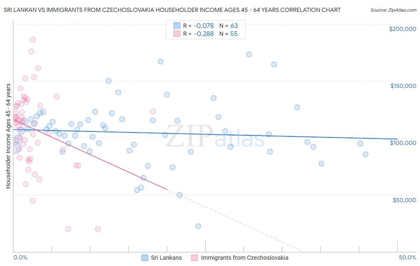 Sri Lankan vs Immigrants from Czechoslovakia Householder Income Ages 45 - 64 years