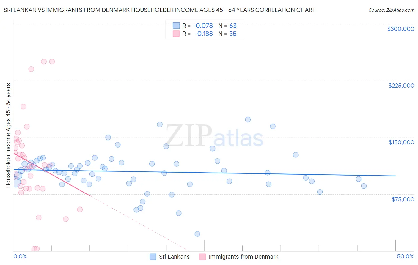 Sri Lankan vs Immigrants from Denmark Householder Income Ages 45 - 64 years