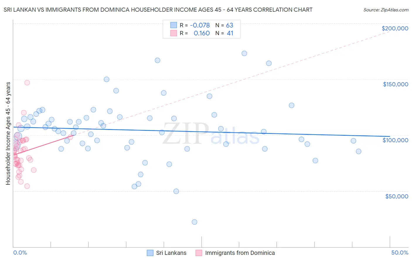 Sri Lankan vs Immigrants from Dominica Householder Income Ages 45 - 64 years