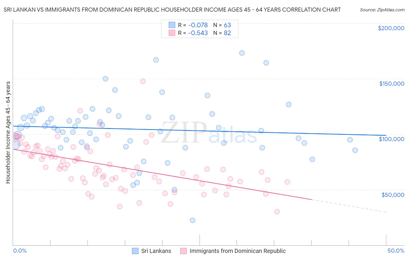 Sri Lankan vs Immigrants from Dominican Republic Householder Income Ages 45 - 64 years