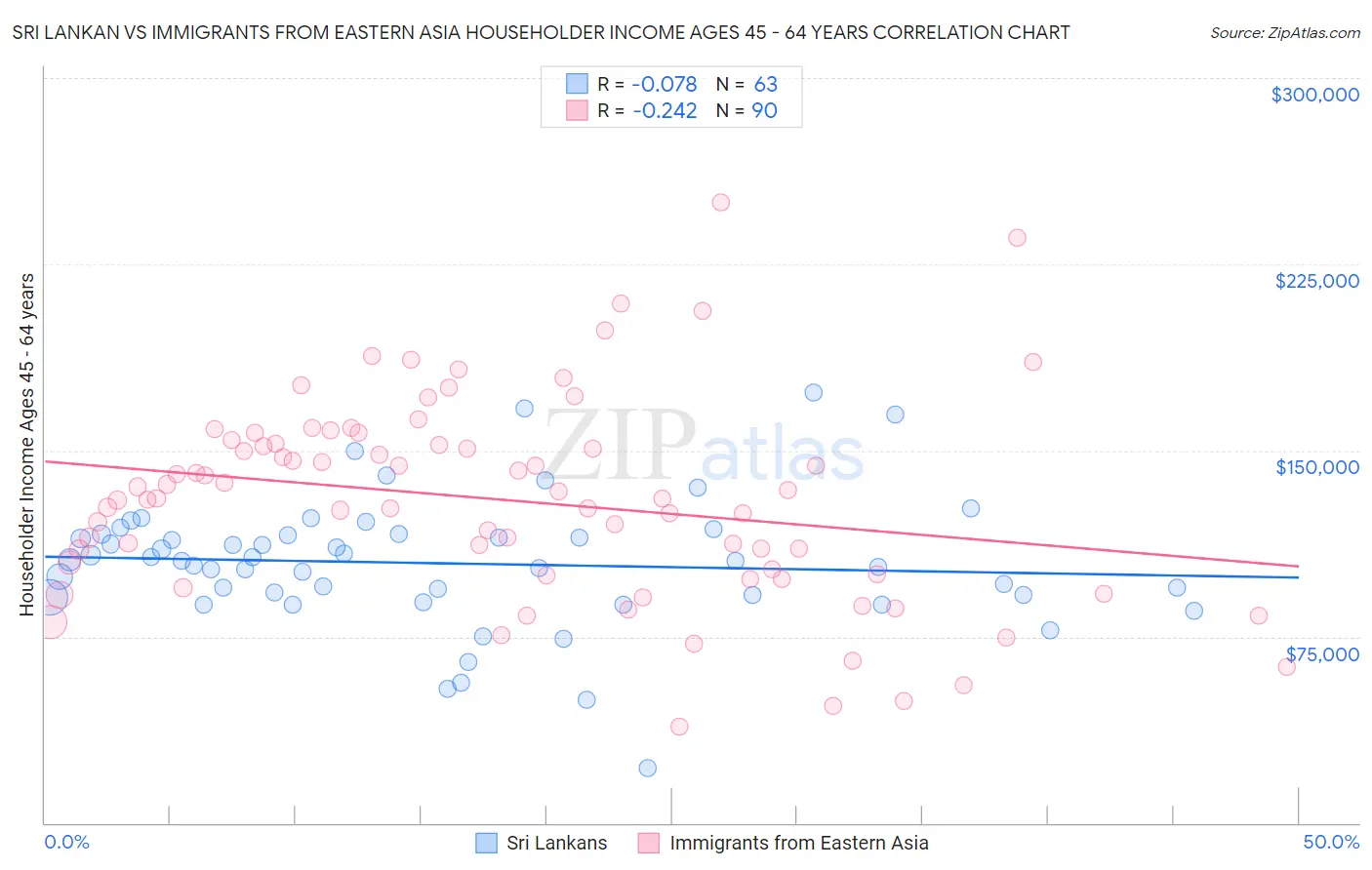 Sri Lankan vs Immigrants from Eastern Asia Householder Income Ages 45 - 64 years