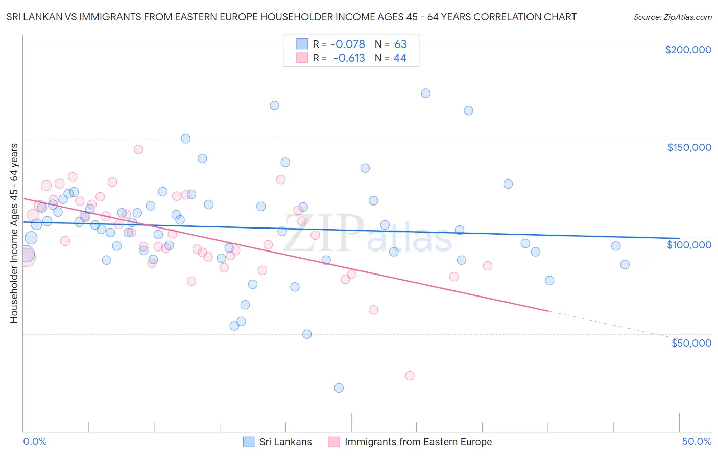 Sri Lankan vs Immigrants from Eastern Europe Householder Income Ages 45 - 64 years