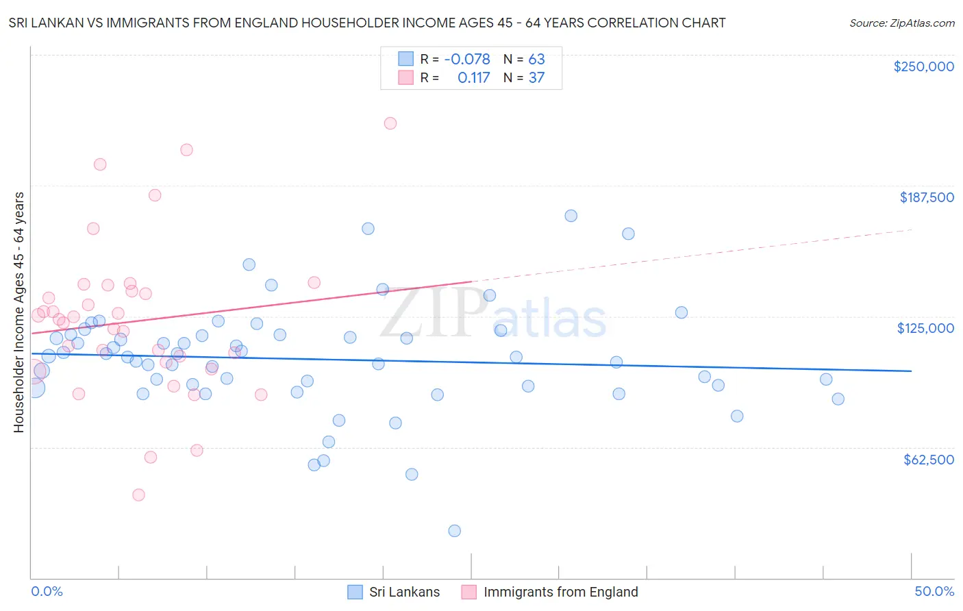 Sri Lankan vs Immigrants from England Householder Income Ages 45 - 64 years