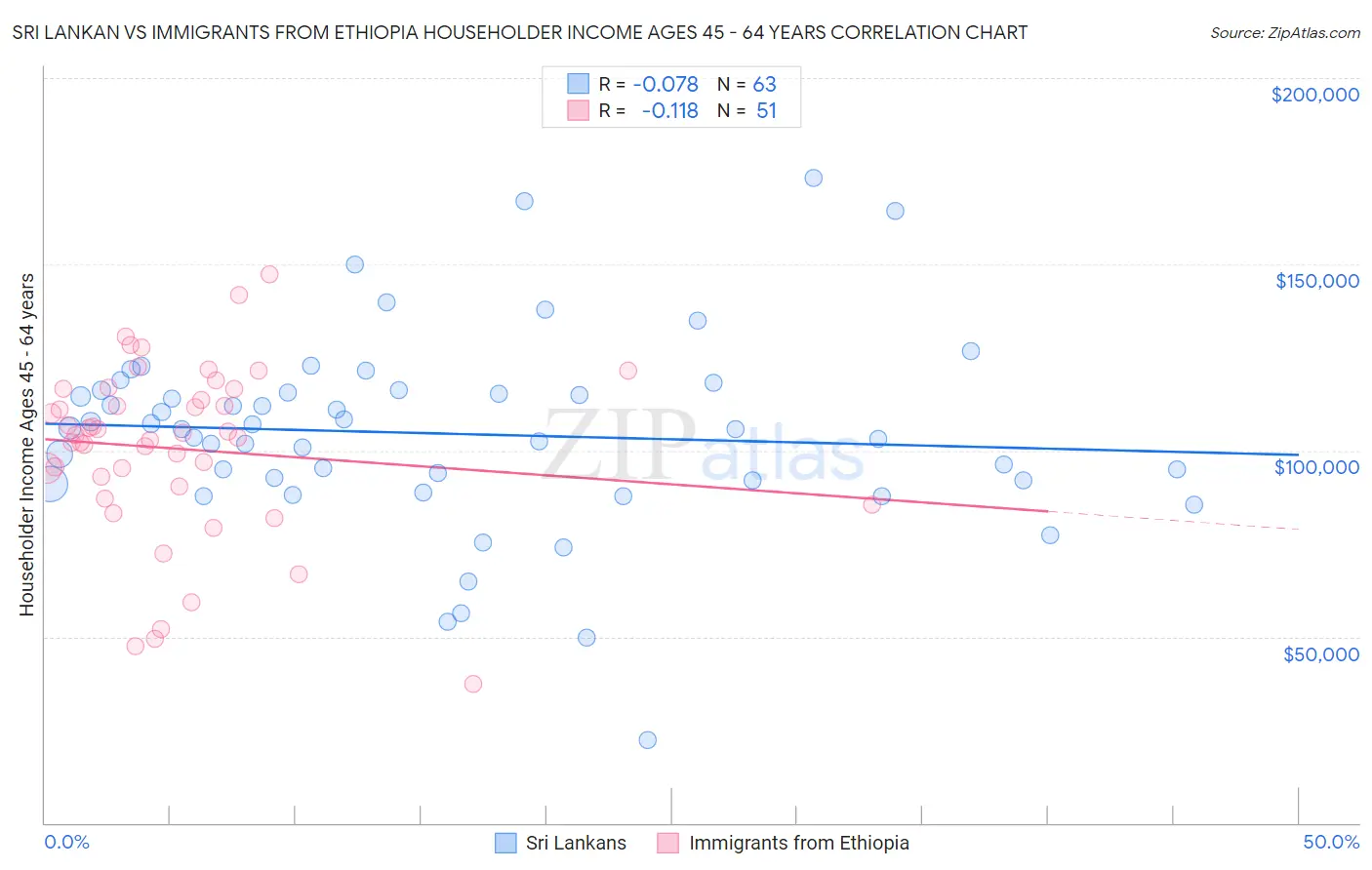 Sri Lankan vs Immigrants from Ethiopia Householder Income Ages 45 - 64 years