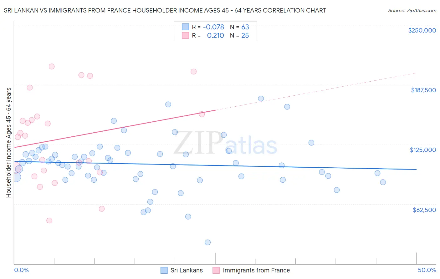 Sri Lankan vs Immigrants from France Householder Income Ages 45 - 64 years