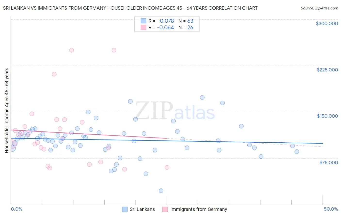 Sri Lankan vs Immigrants from Germany Householder Income Ages 45 - 64 years