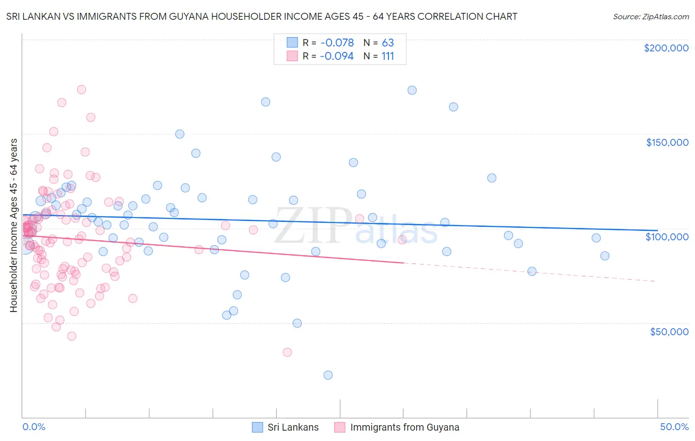 Sri Lankan vs Immigrants from Guyana Householder Income Ages 45 - 64 years