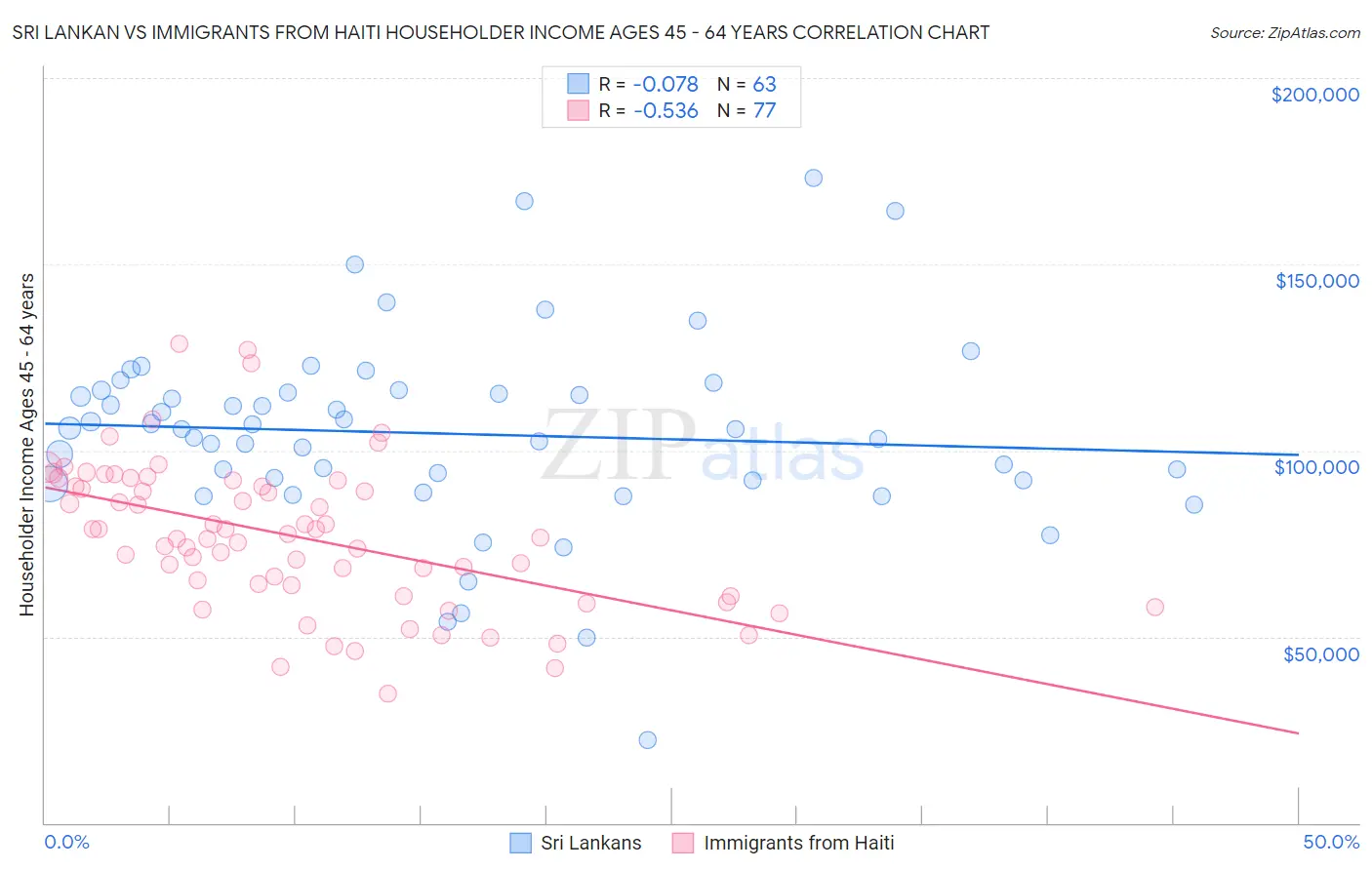 Sri Lankan vs Immigrants from Haiti Householder Income Ages 45 - 64 years