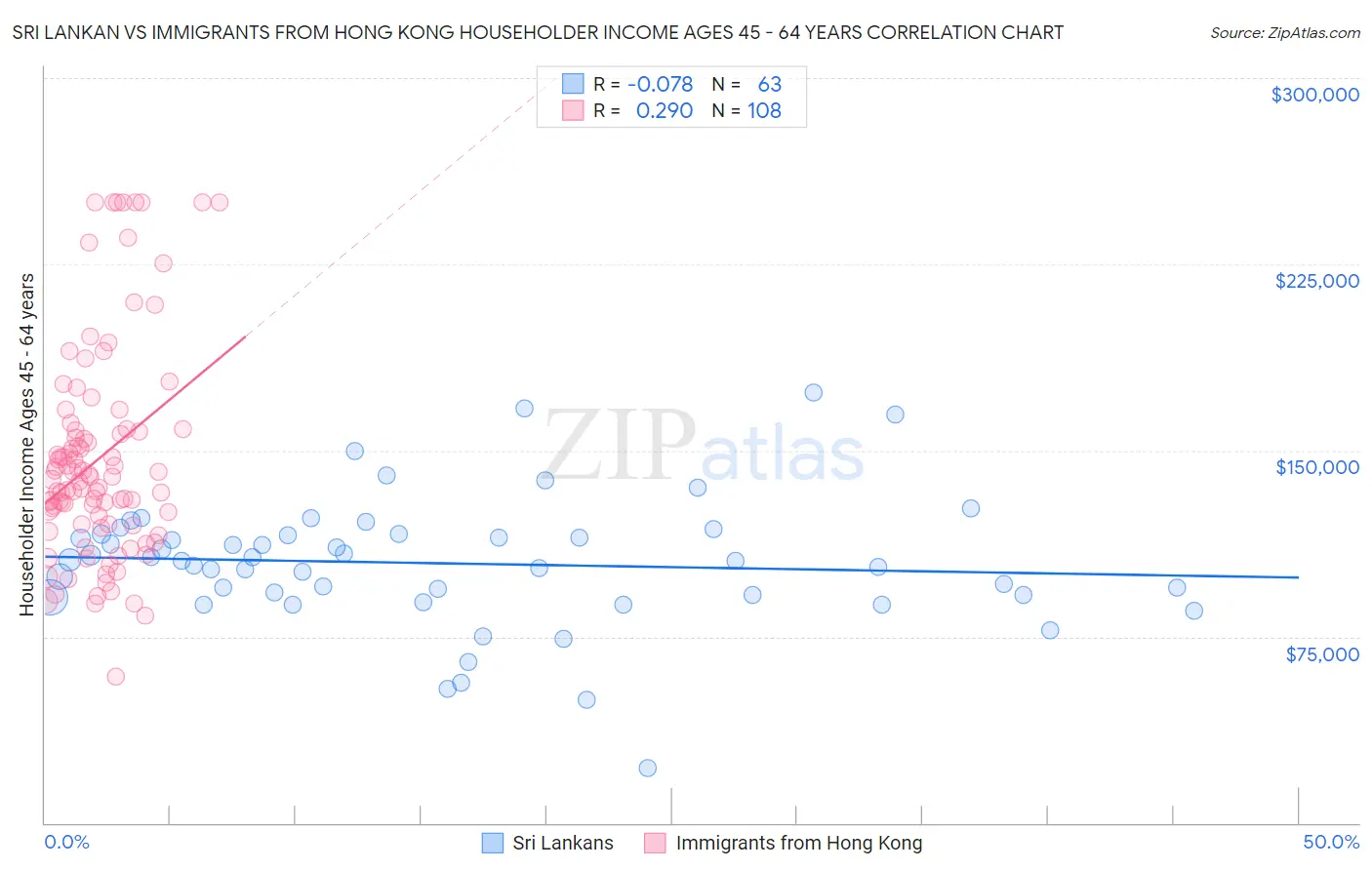 Sri Lankan vs Immigrants from Hong Kong Householder Income Ages 45 - 64 years