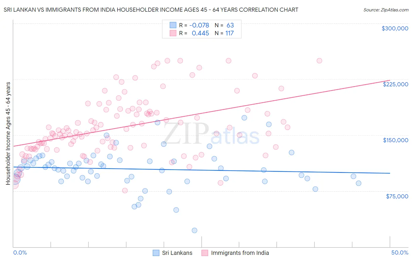 Sri Lankan vs Immigrants from India Householder Income Ages 45 - 64 years