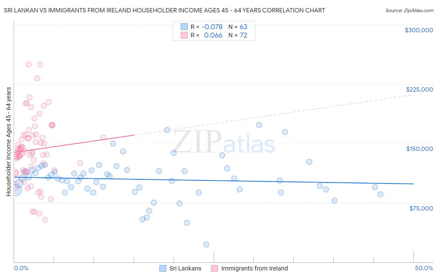 Sri Lankan vs Immigrants from Ireland Householder Income Ages 45 - 64 years