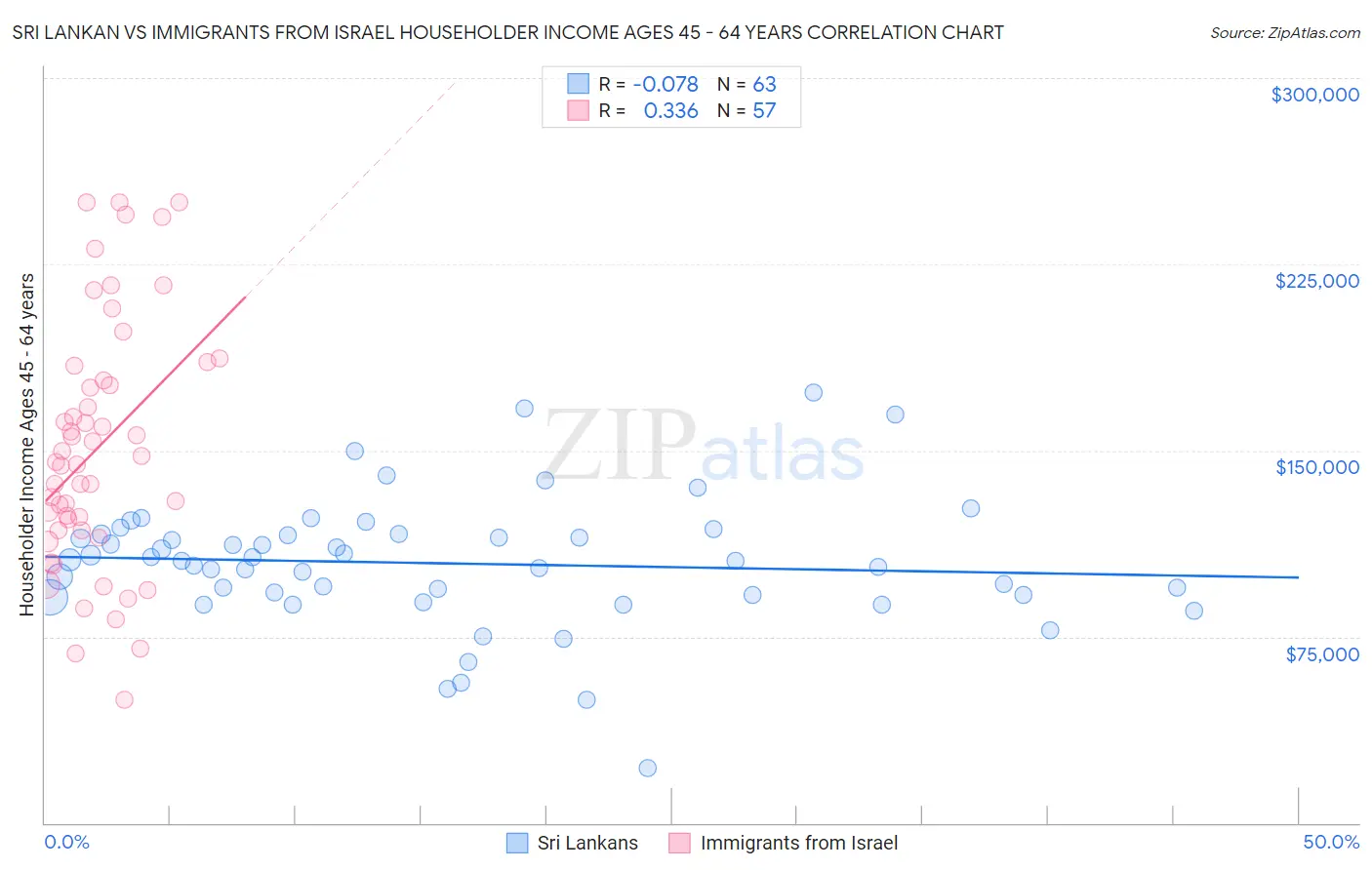 Sri Lankan vs Immigrants from Israel Householder Income Ages 45 - 64 years