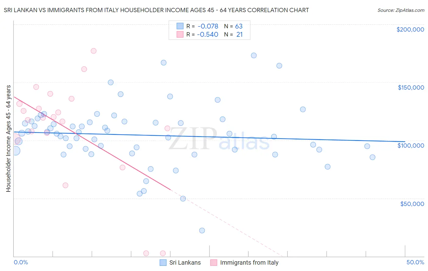 Sri Lankan vs Immigrants from Italy Householder Income Ages 45 - 64 years