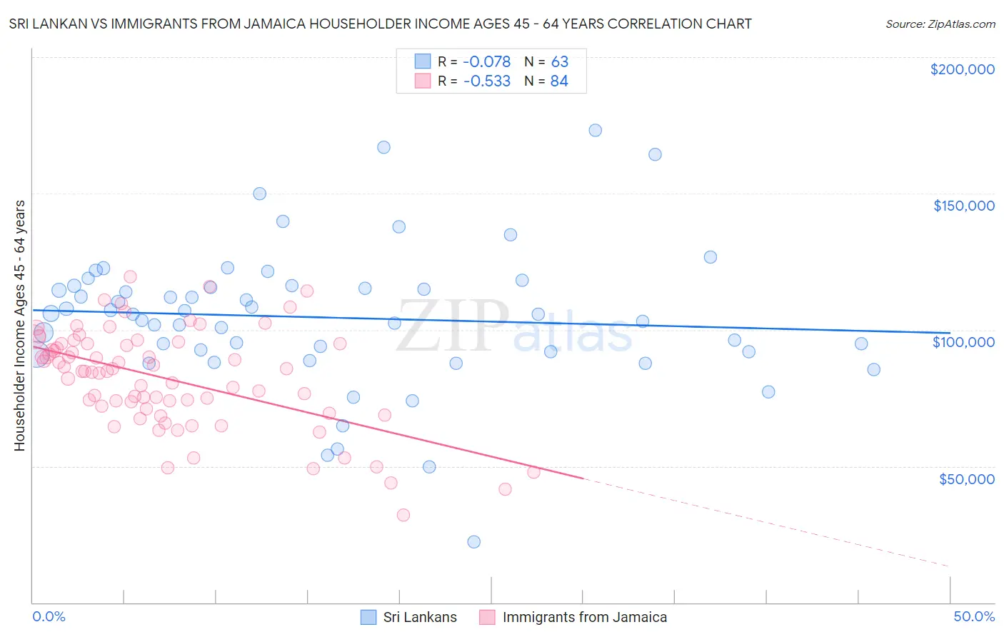 Sri Lankan vs Immigrants from Jamaica Householder Income Ages 45 - 64 years