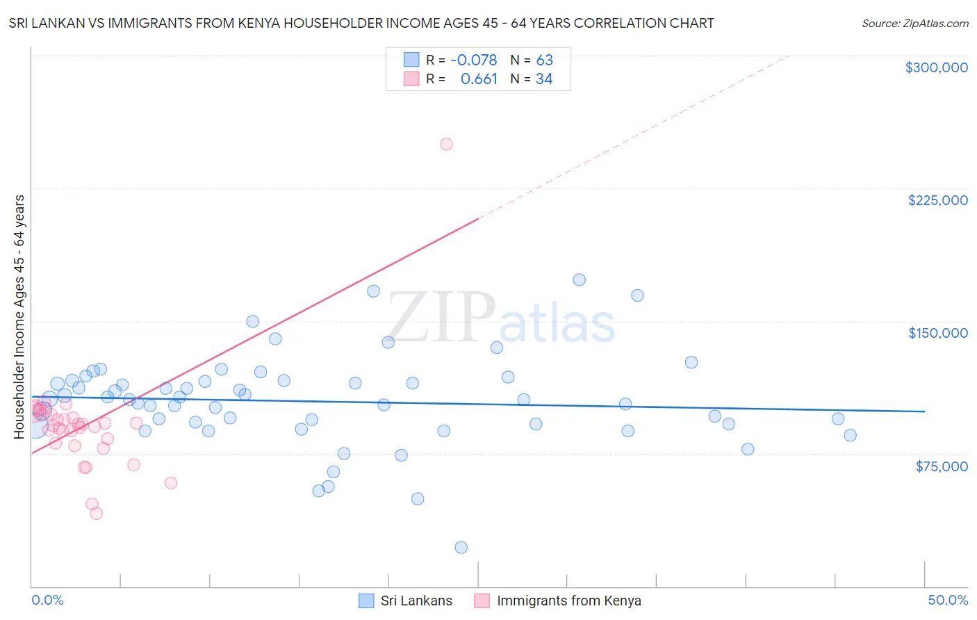 Sri Lankan vs Immigrants from Kenya Householder Income Ages 45 - 64 years