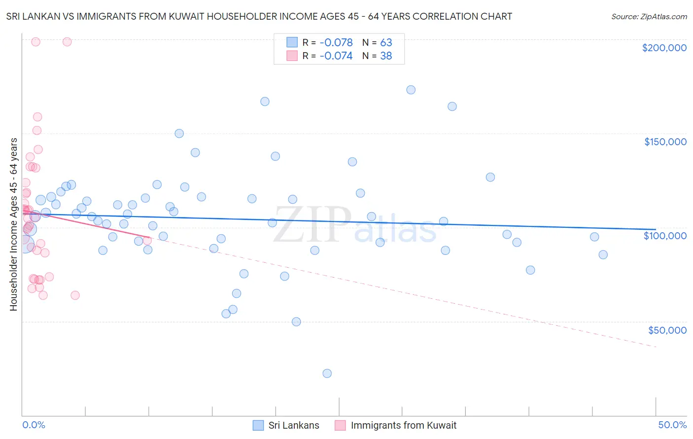 Sri Lankan vs Immigrants from Kuwait Householder Income Ages 45 - 64 years