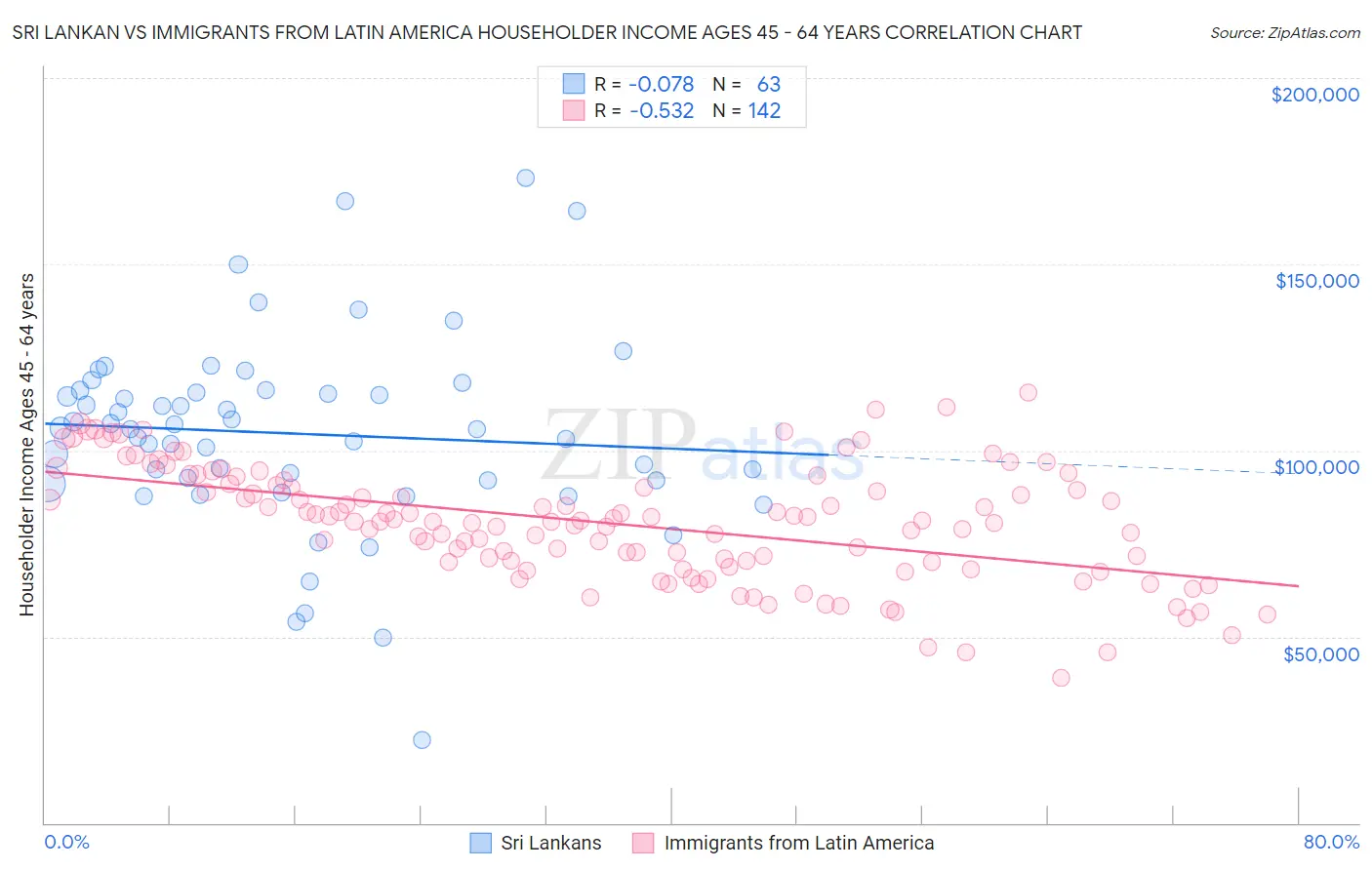 Sri Lankan vs Immigrants from Latin America Householder Income Ages 45 - 64 years