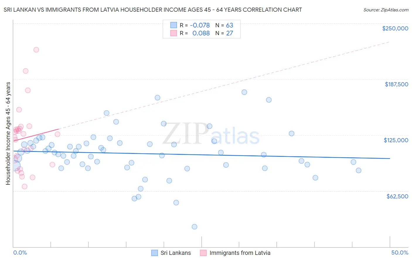Sri Lankan vs Immigrants from Latvia Householder Income Ages 45 - 64 years