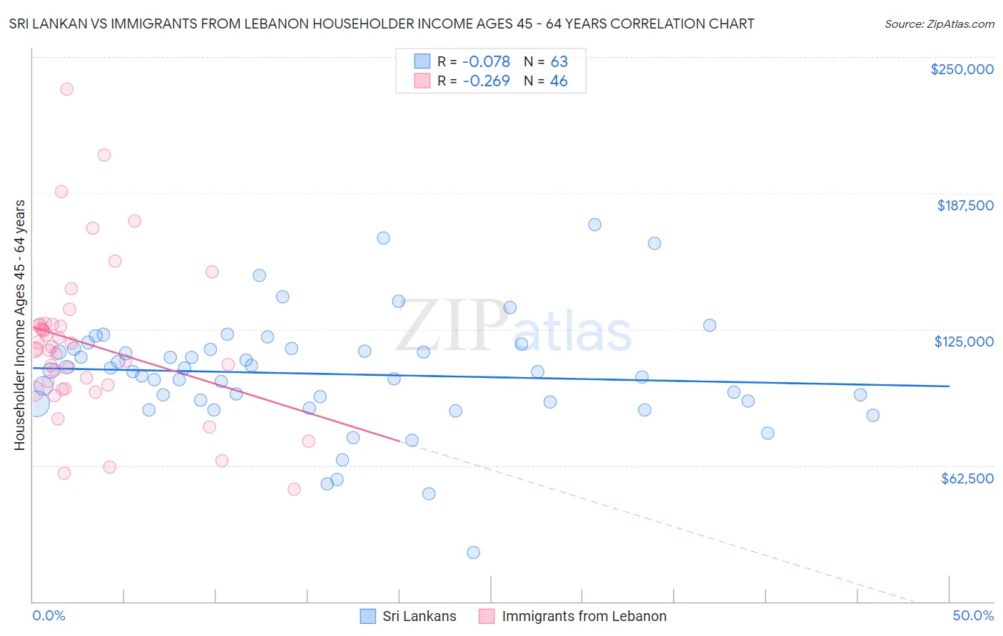 Sri Lankan vs Immigrants from Lebanon Householder Income Ages 45 - 64 years