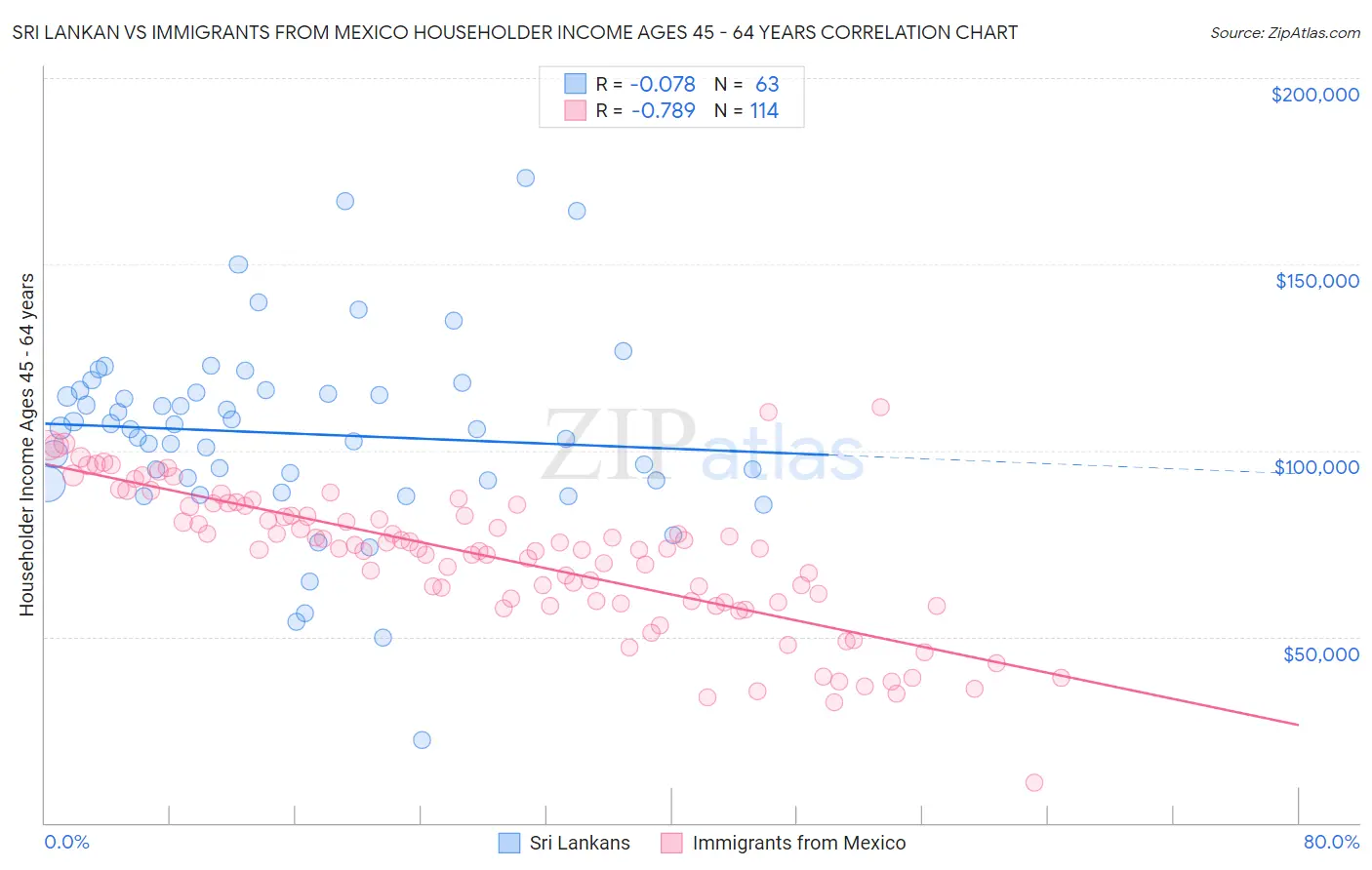 Sri Lankan vs Immigrants from Mexico Householder Income Ages 45 - 64 years