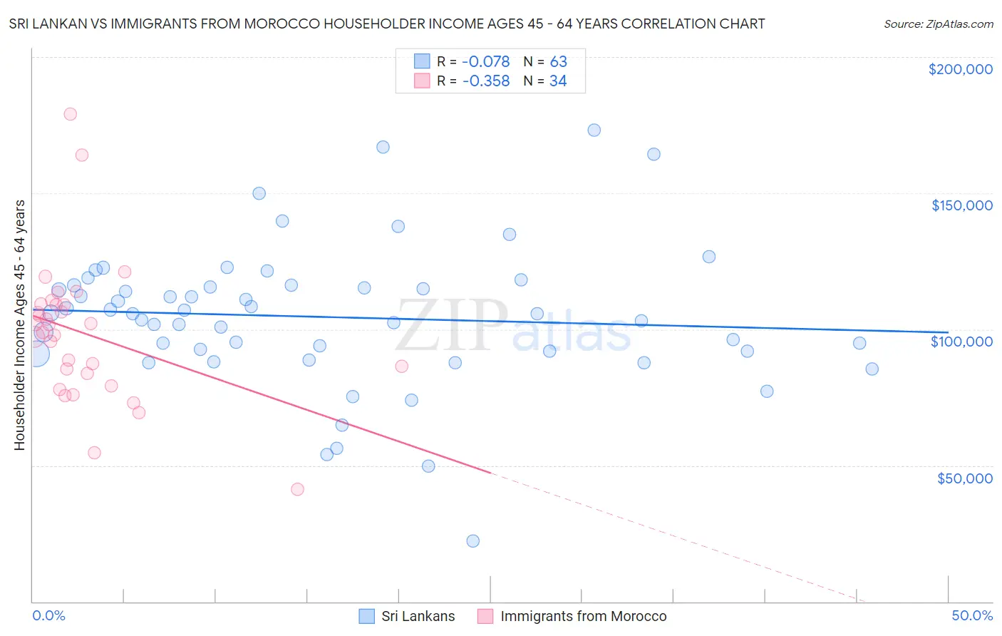 Sri Lankan vs Immigrants from Morocco Householder Income Ages 45 - 64 years