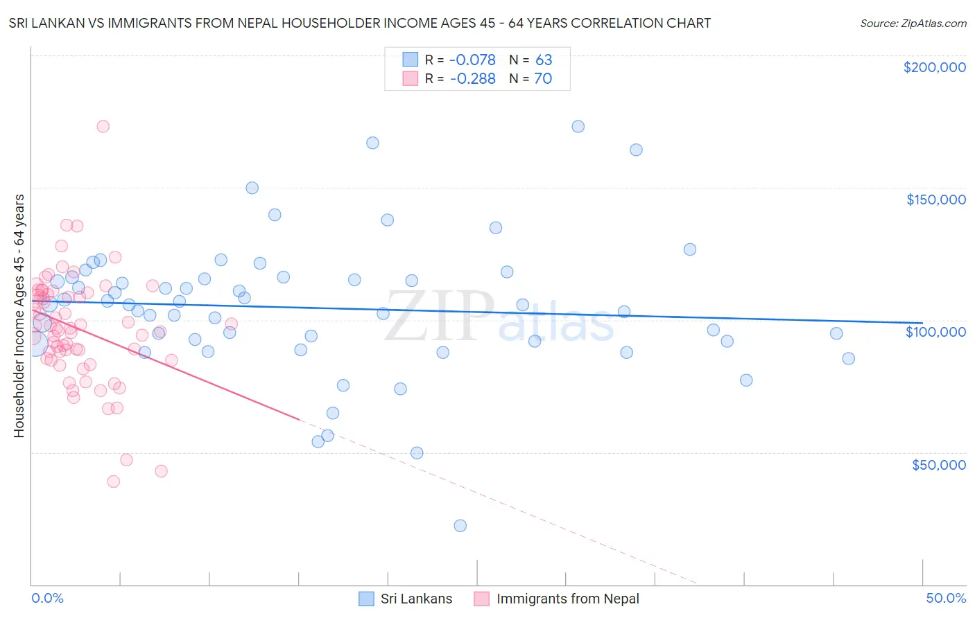 Sri Lankan vs Immigrants from Nepal Householder Income Ages 45 - 64 years