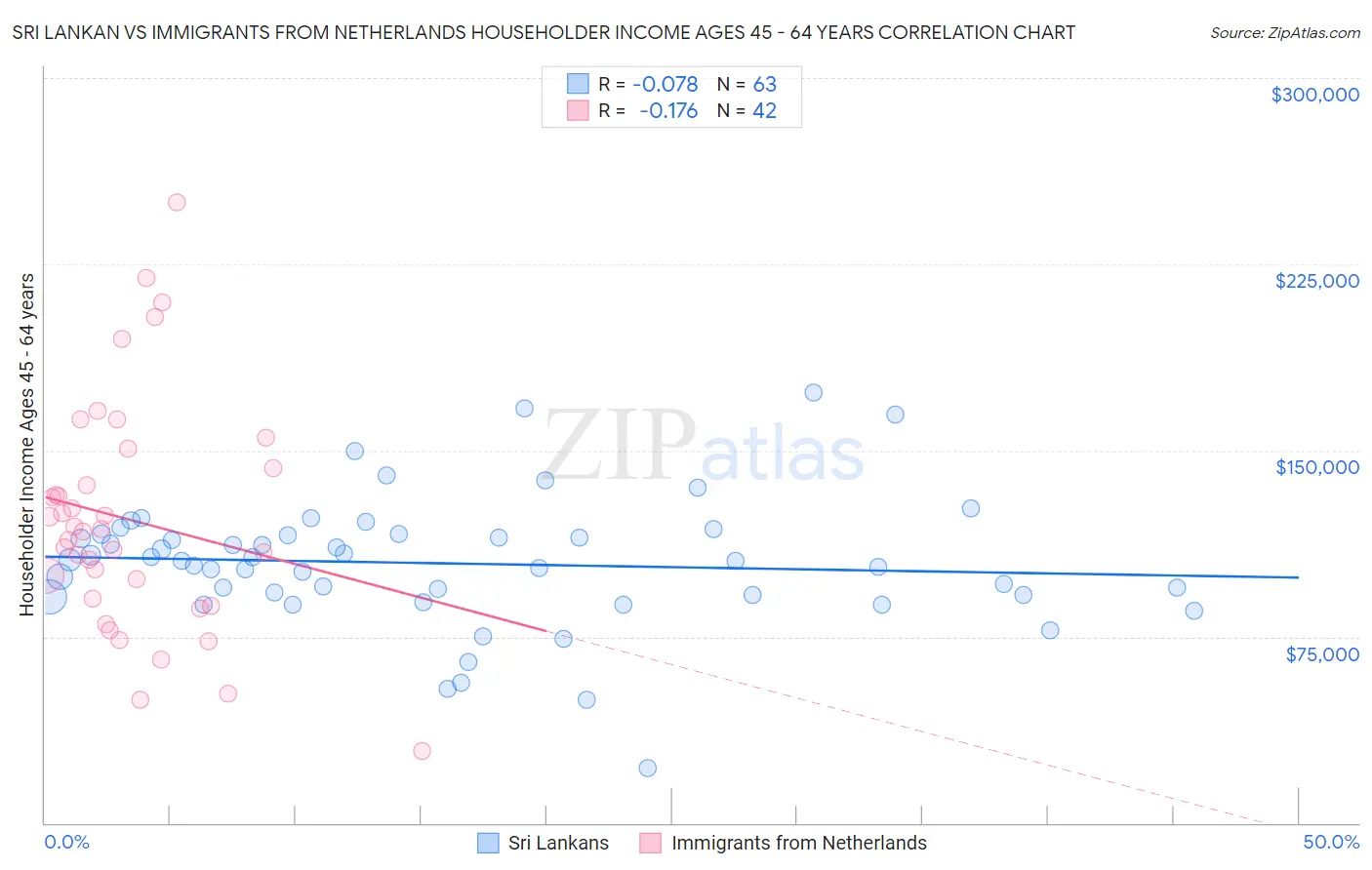 Sri Lankan vs Immigrants from Netherlands Householder Income Ages 45 - 64 years