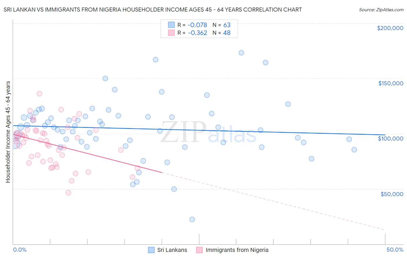 Sri Lankan vs Immigrants from Nigeria Householder Income Ages 45 - 64 years