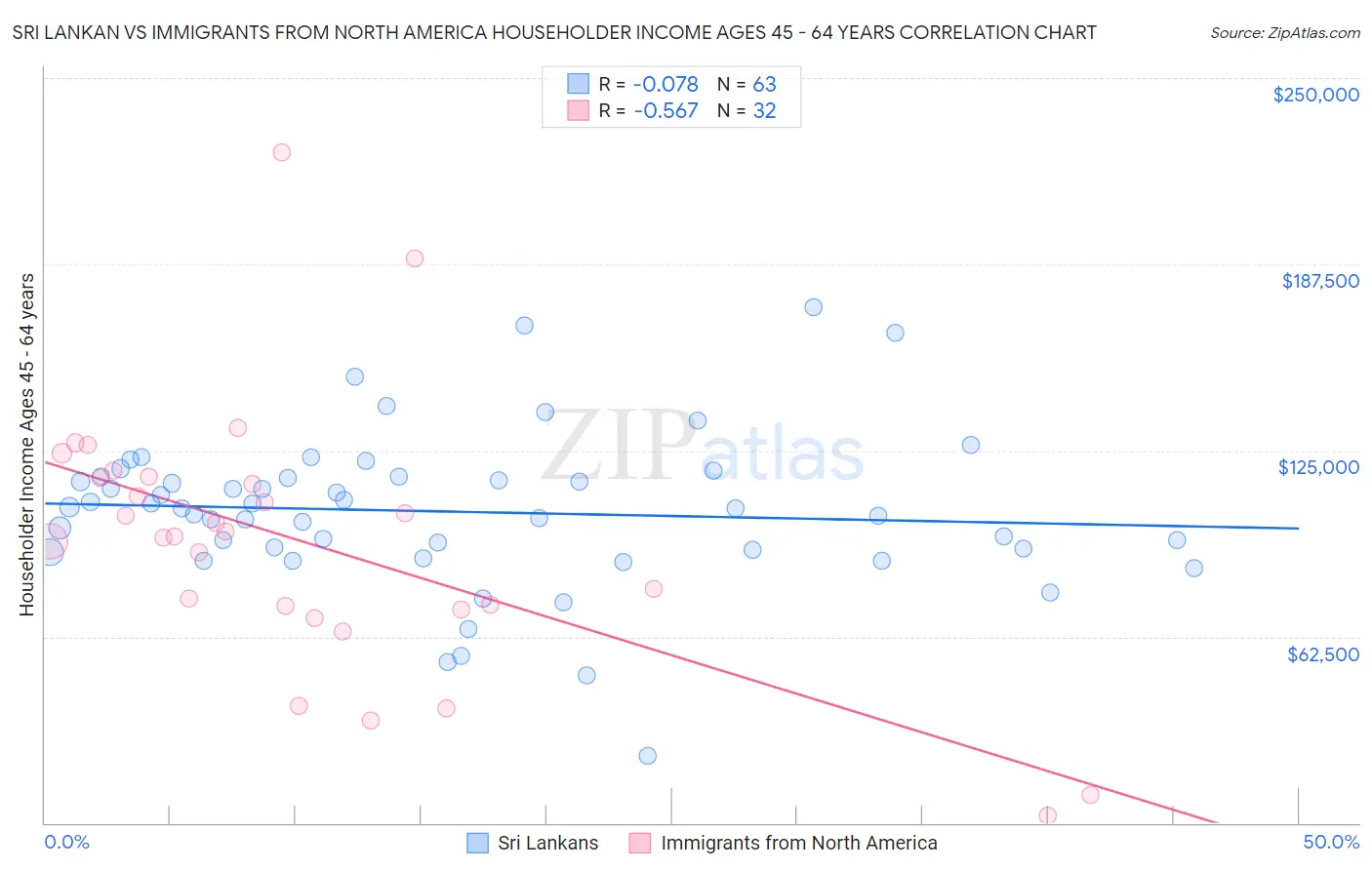 Sri Lankan vs Immigrants from North America Householder Income Ages 45 - 64 years
