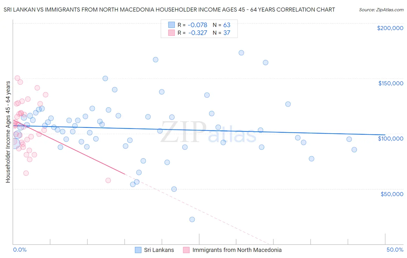 Sri Lankan vs Immigrants from North Macedonia Householder Income Ages 45 - 64 years