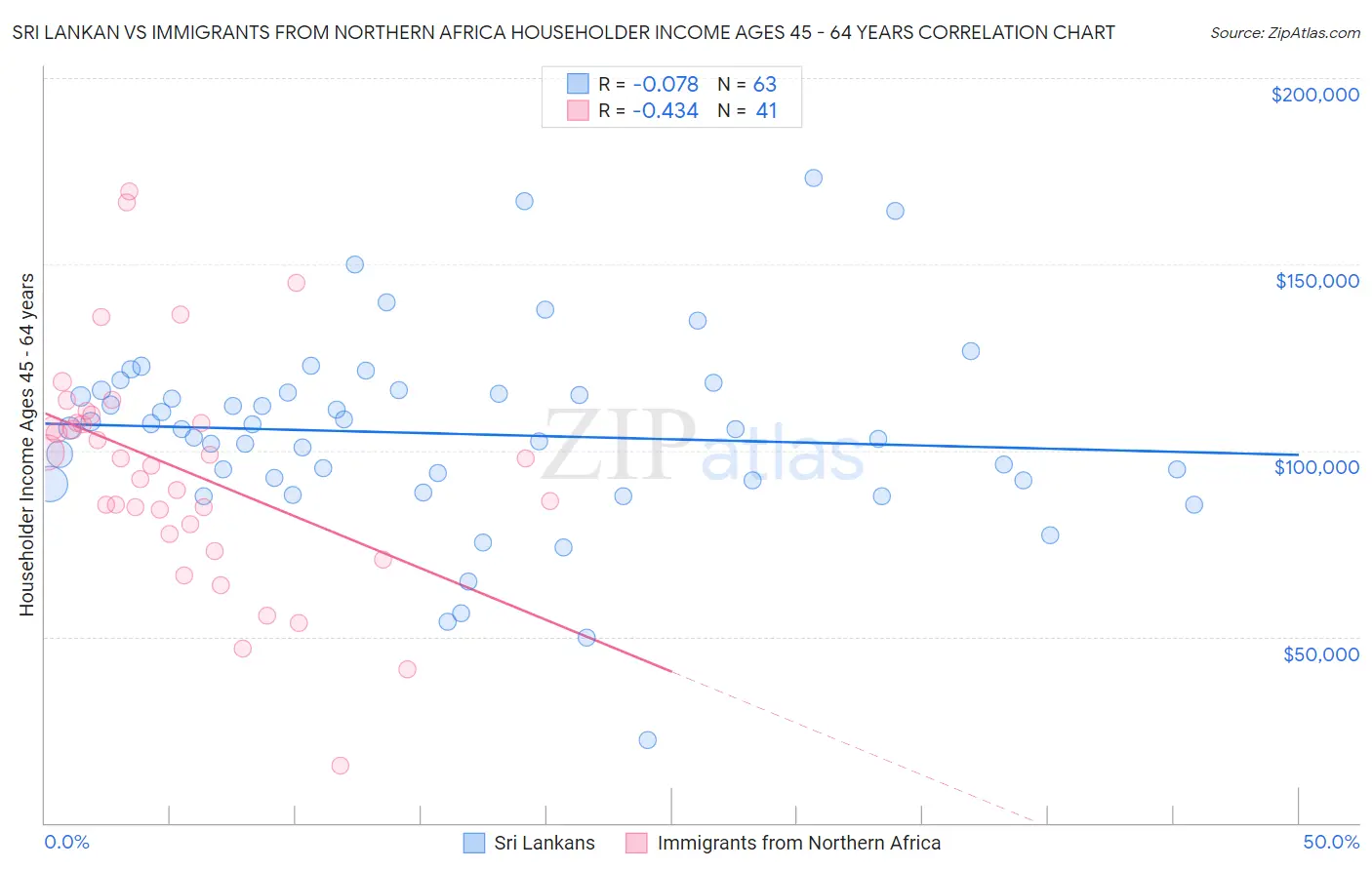 Sri Lankan vs Immigrants from Northern Africa Householder Income Ages 45 - 64 years