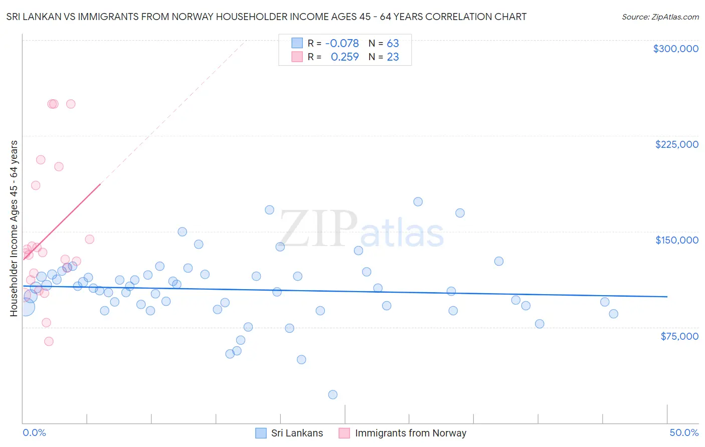 Sri Lankan vs Immigrants from Norway Householder Income Ages 45 - 64 years