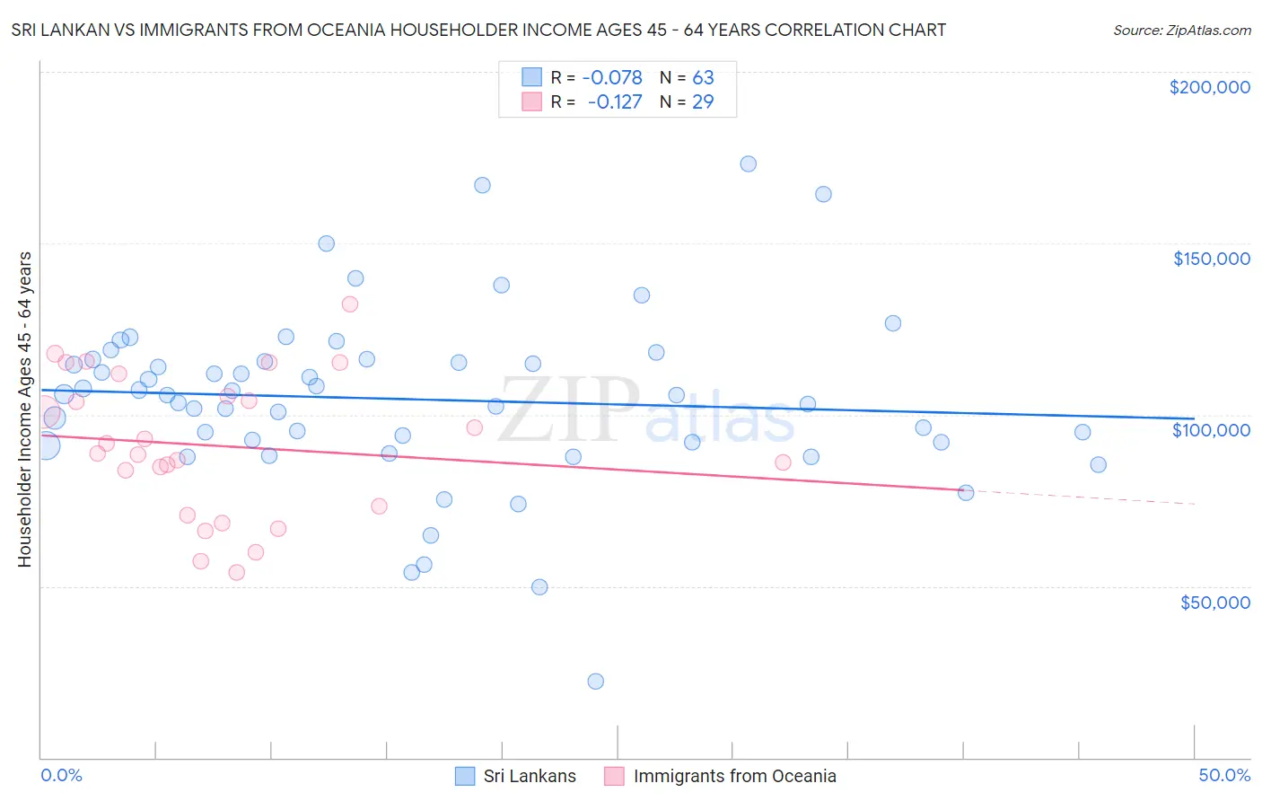 Sri Lankan vs Immigrants from Oceania Householder Income Ages 45 - 64 years