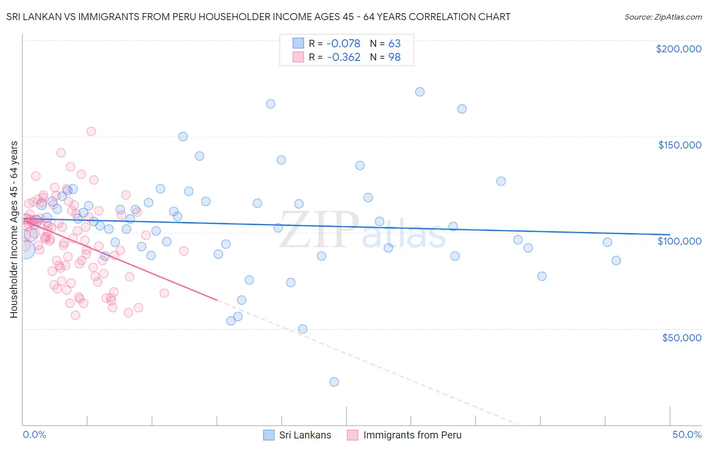 Sri Lankan vs Immigrants from Peru Householder Income Ages 45 - 64 years