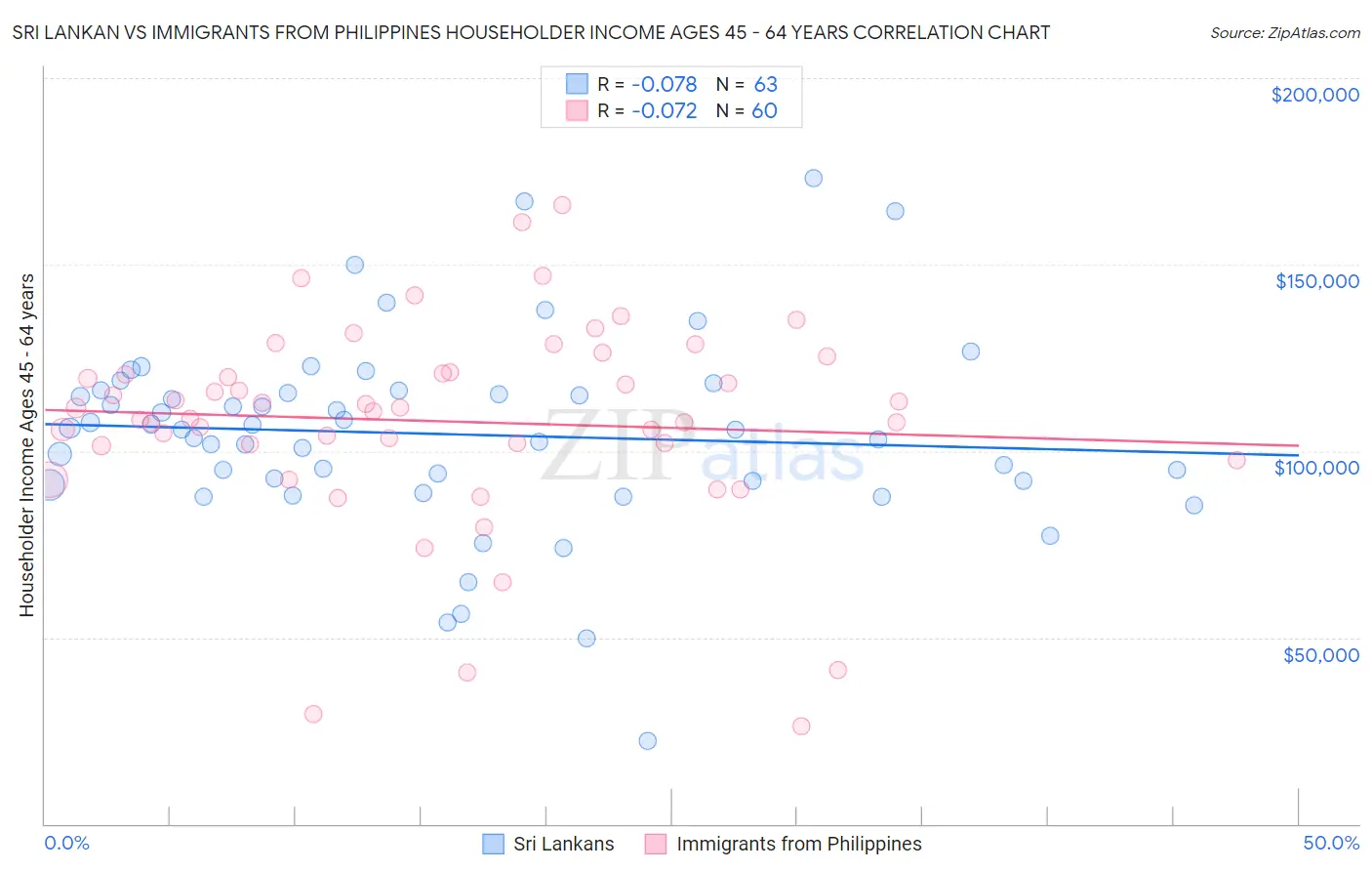 Sri Lankan vs Immigrants from Philippines Householder Income Ages 45 - 64 years