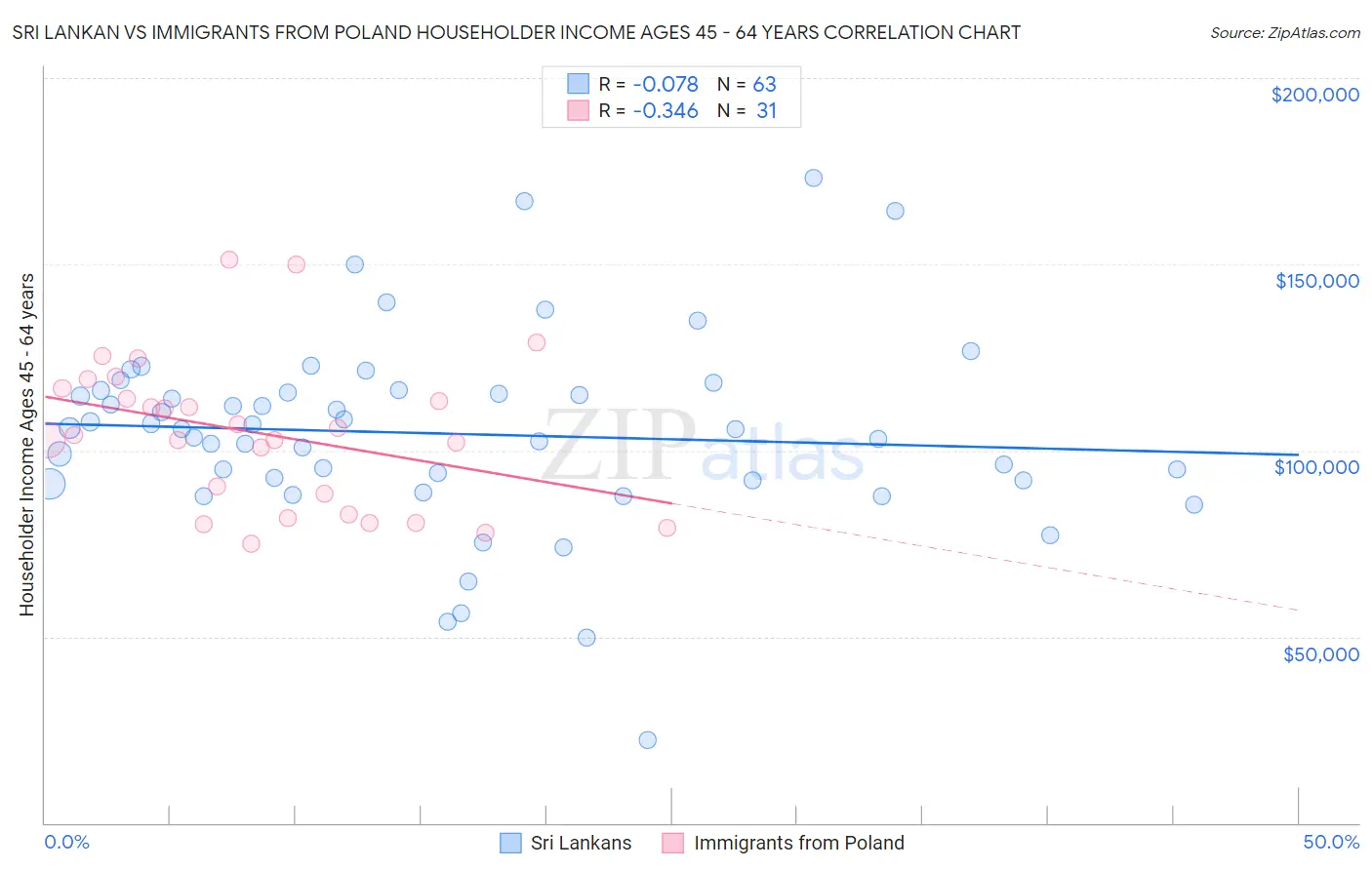 Sri Lankan vs Immigrants from Poland Householder Income Ages 45 - 64 years