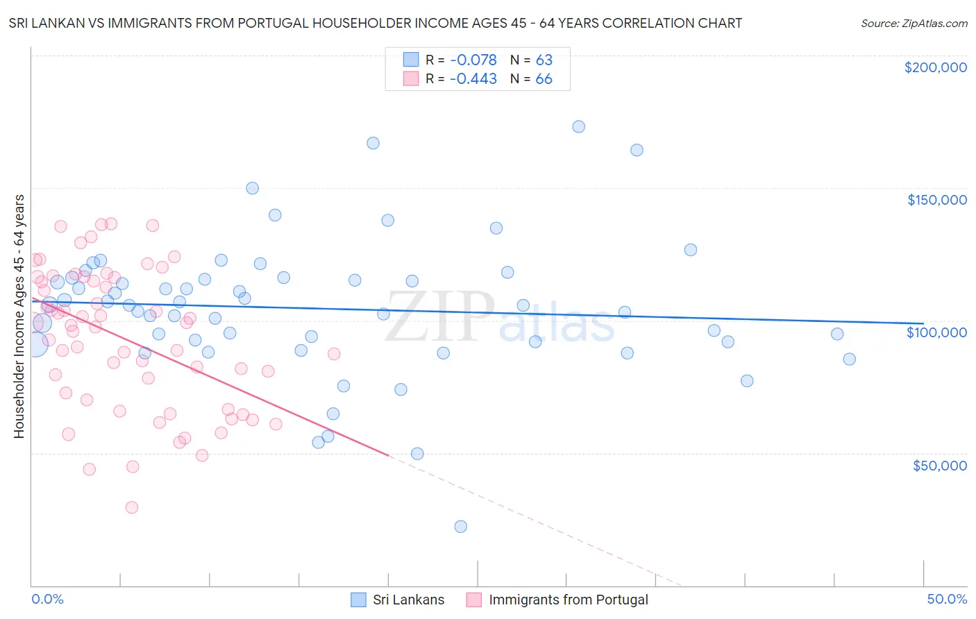 Sri Lankan vs Immigrants from Portugal Householder Income Ages 45 - 64 years