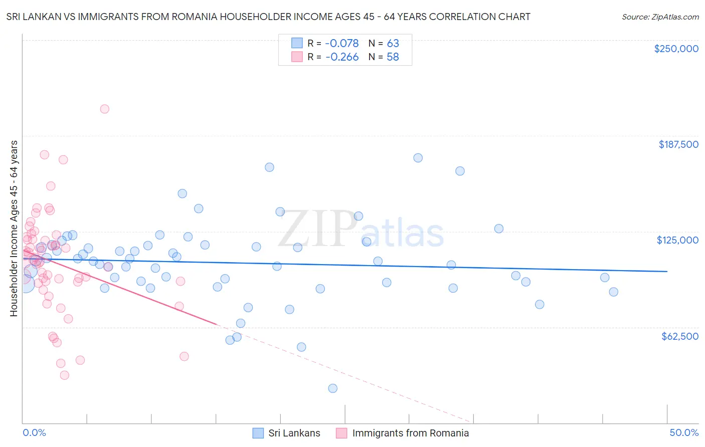Sri Lankan vs Immigrants from Romania Householder Income Ages 45 - 64 years