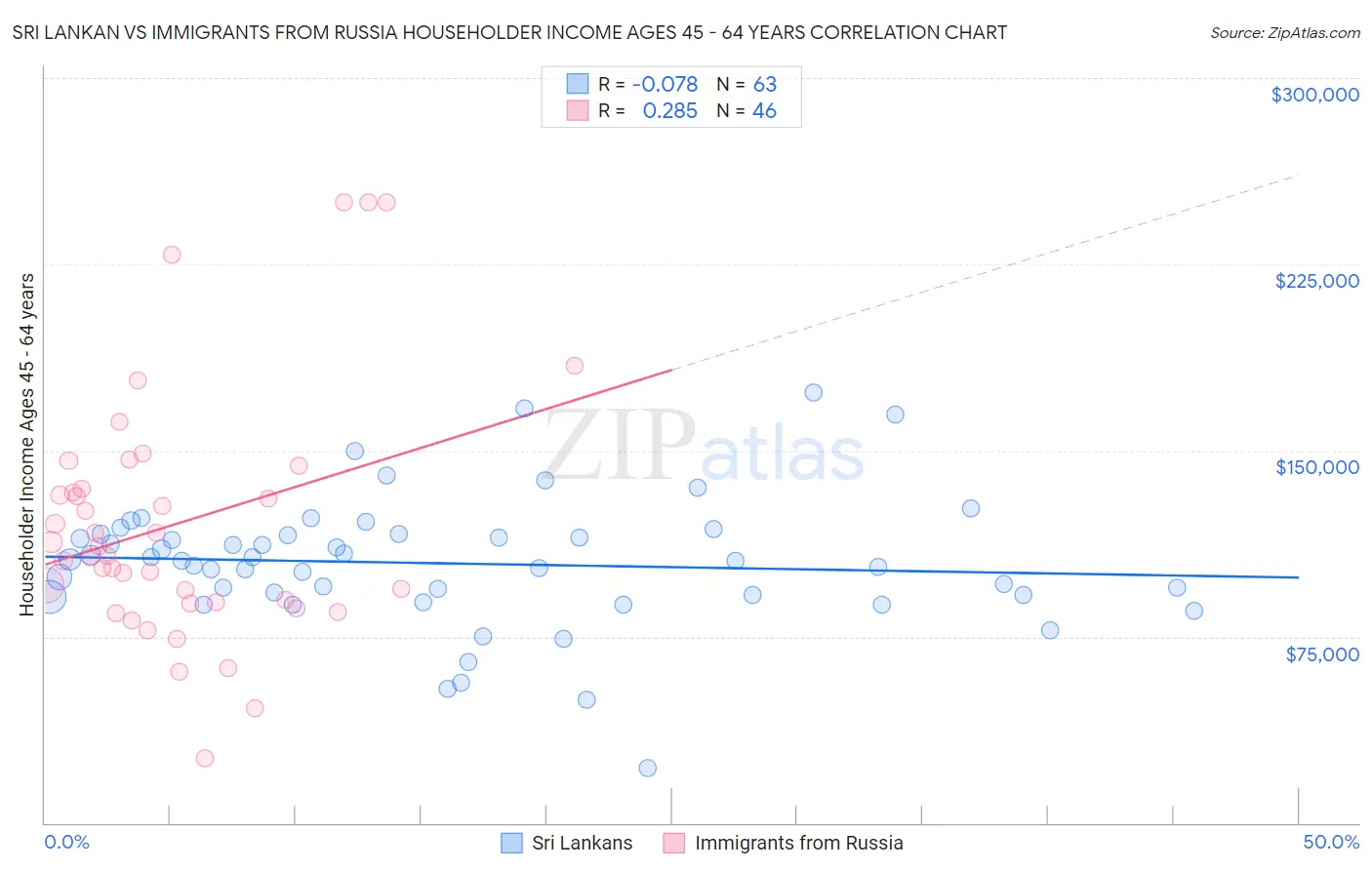 Sri Lankan vs Immigrants from Russia Householder Income Ages 45 - 64 years