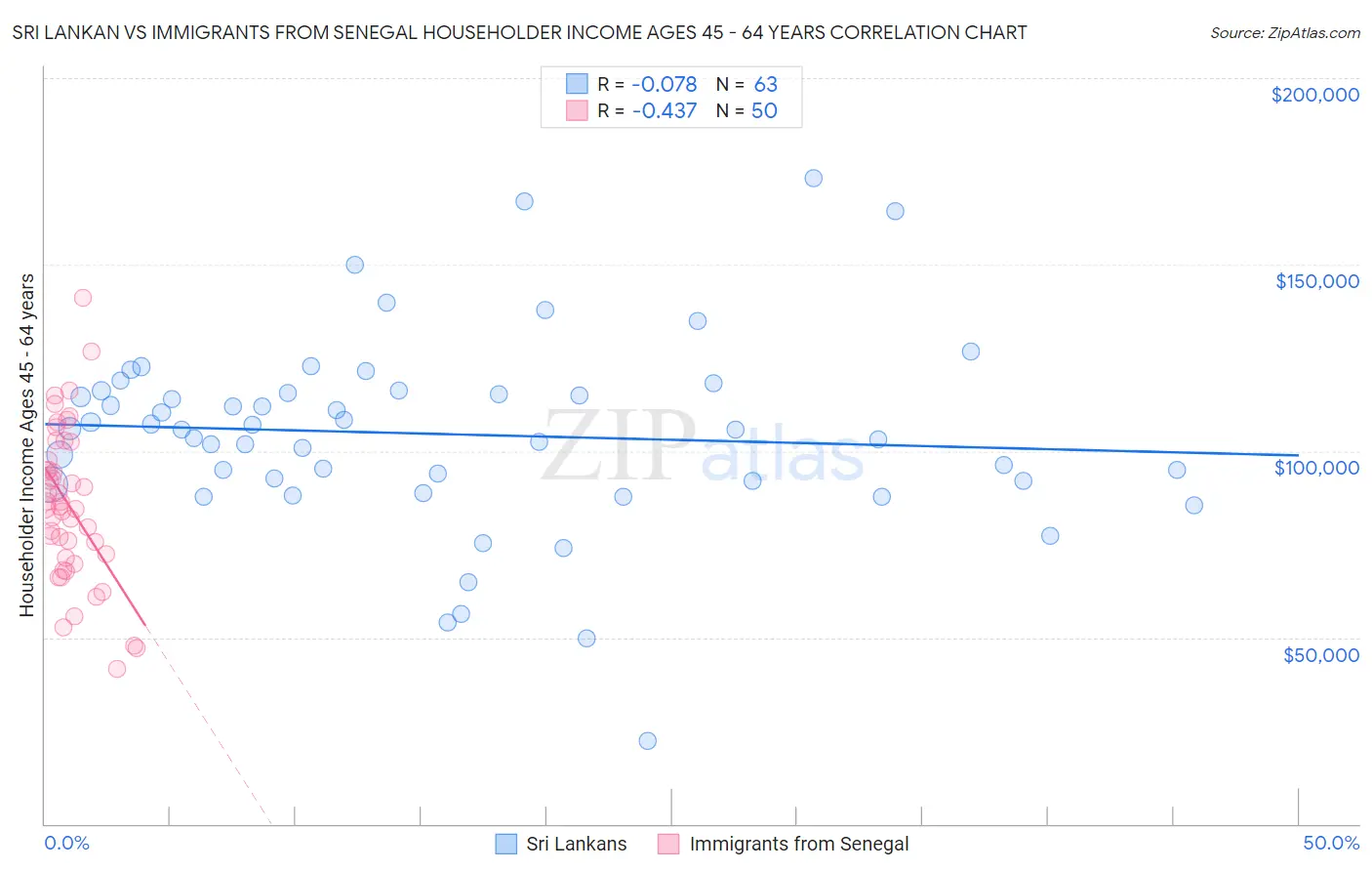 Sri Lankan vs Immigrants from Senegal Householder Income Ages 45 - 64 years