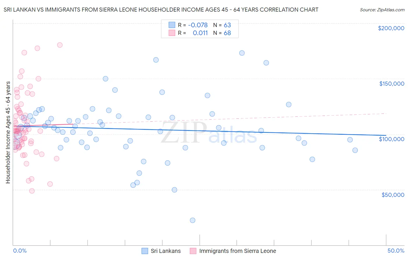 Sri Lankan vs Immigrants from Sierra Leone Householder Income Ages 45 - 64 years