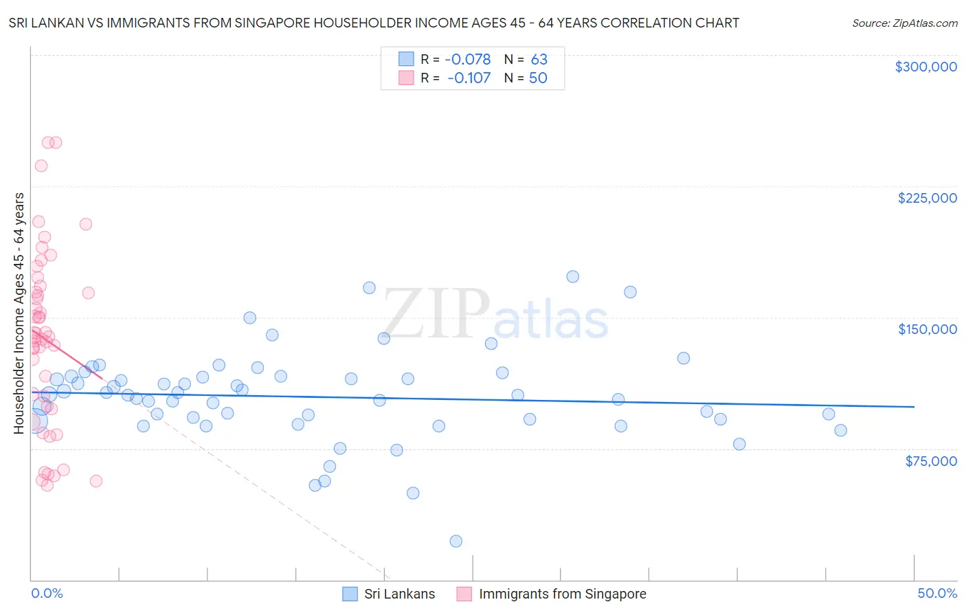Sri Lankan vs Immigrants from Singapore Householder Income Ages 45 - 64 years