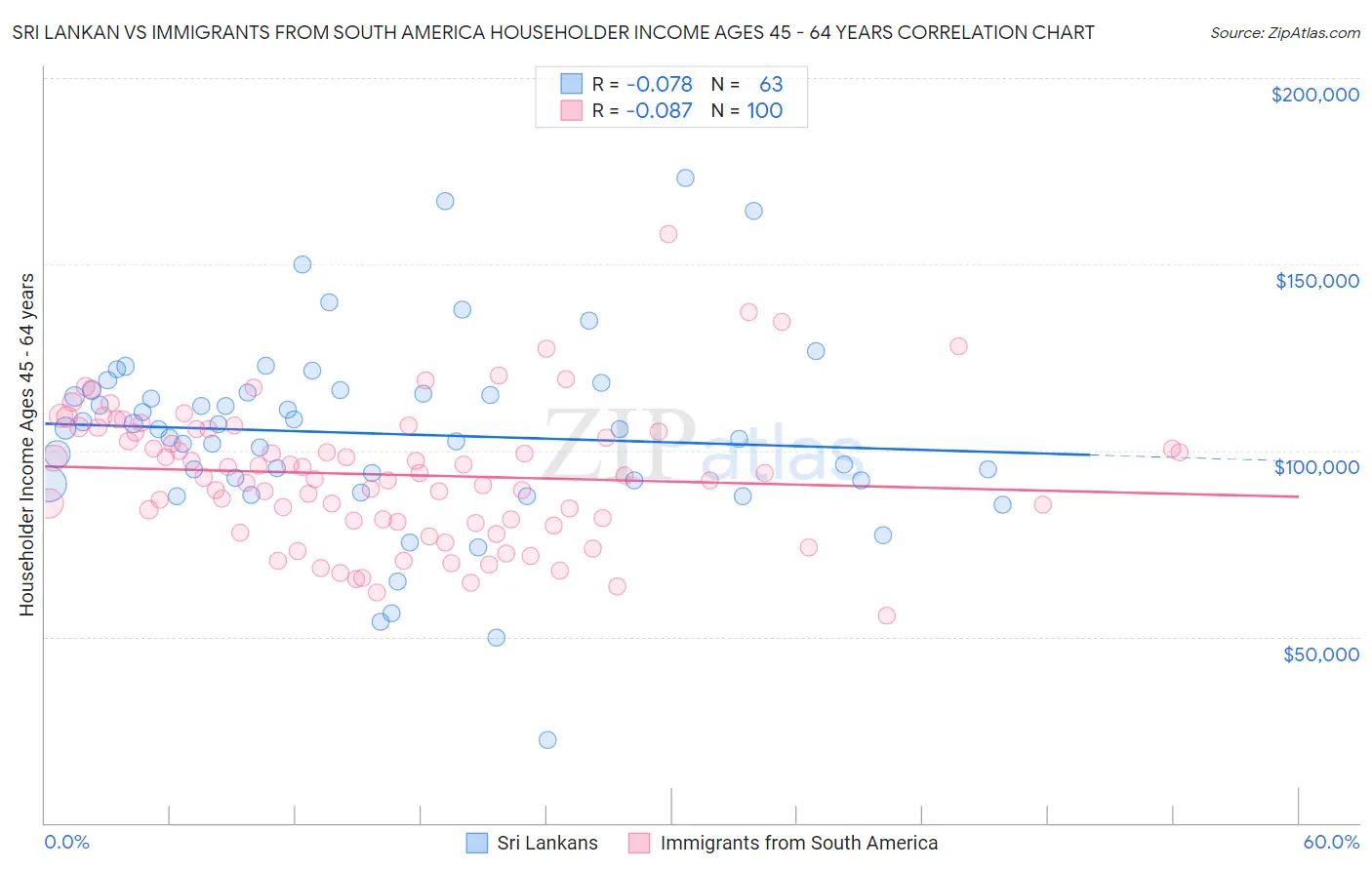 Sri Lankan vs Immigrants from South America Householder Income Ages 45 - 64 years