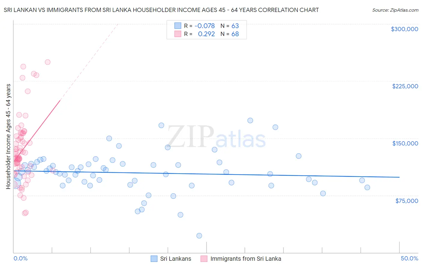 Sri Lankan vs Immigrants from Sri Lanka Householder Income Ages 45 - 64 years