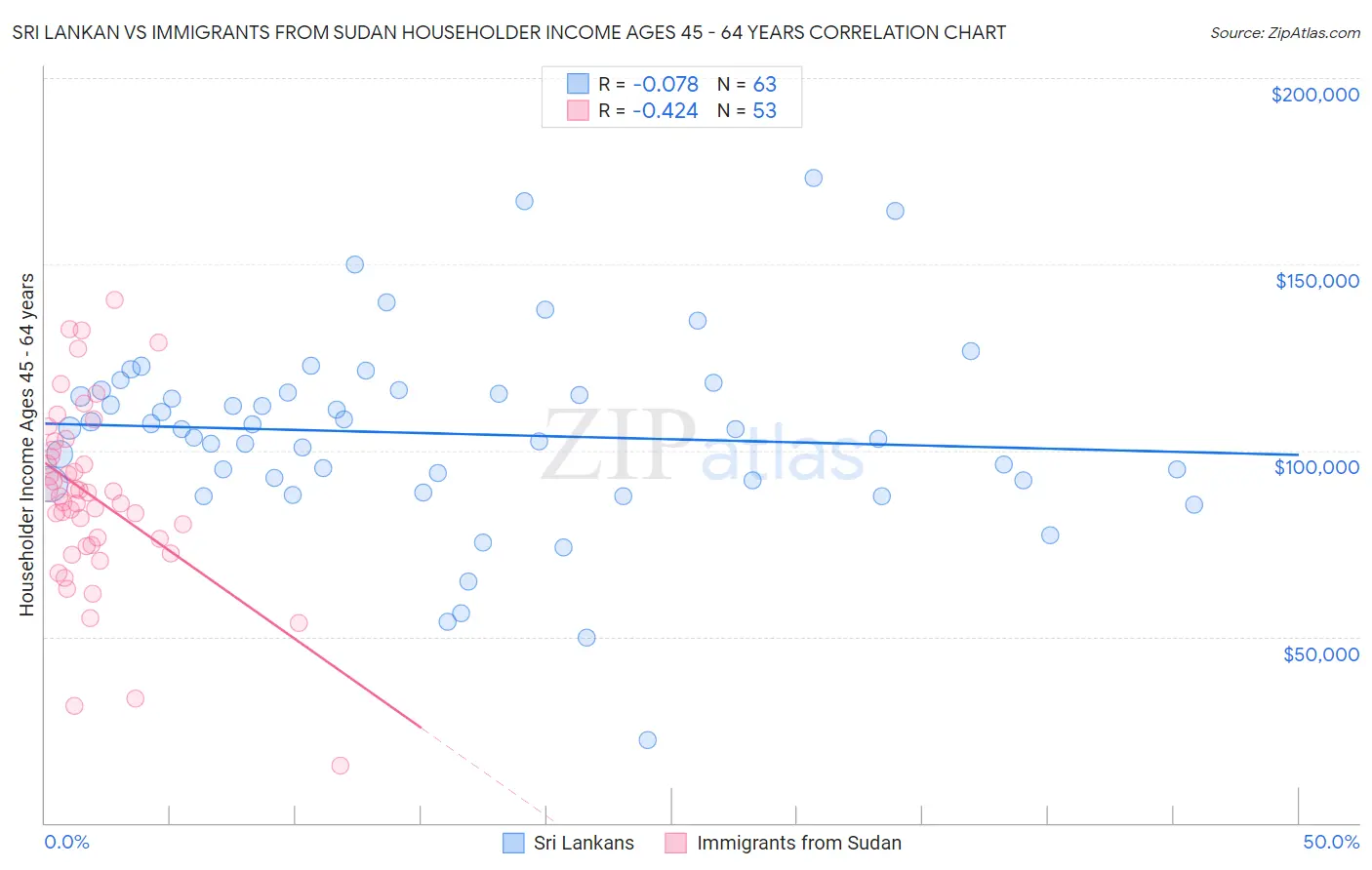 Sri Lankan vs Immigrants from Sudan Householder Income Ages 45 - 64 years