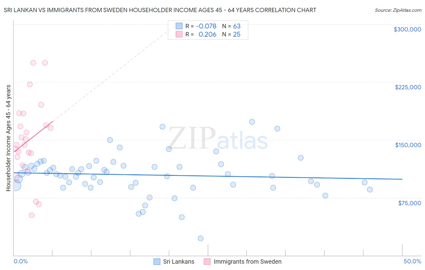 Sri Lankan vs Immigrants from Sweden Householder Income Ages 45 - 64 years
