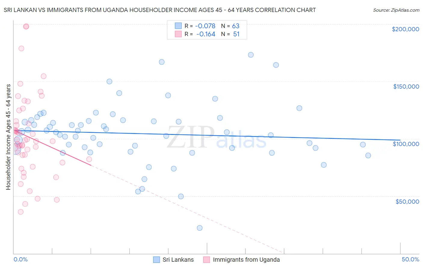 Sri Lankan vs Immigrants from Uganda Householder Income Ages 45 - 64 years