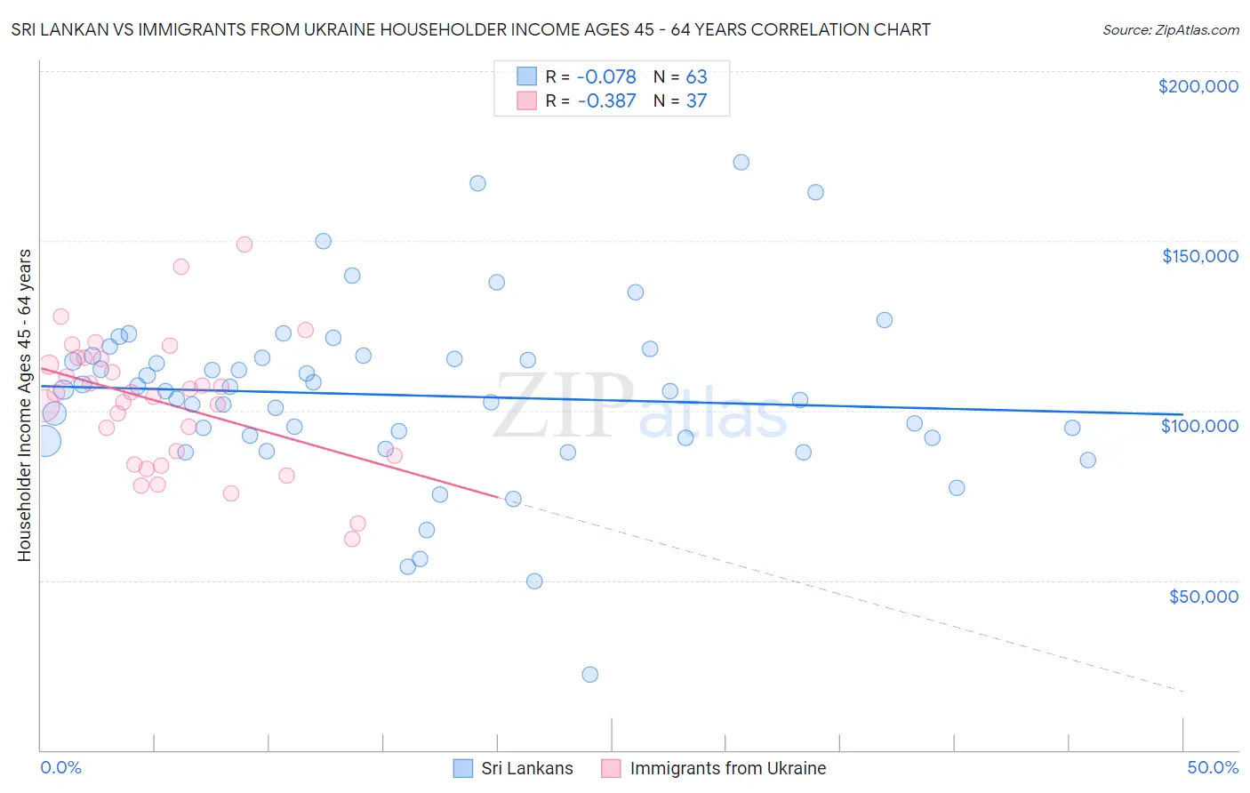 Sri Lankan vs Immigrants from Ukraine Householder Income Ages 45 - 64 years