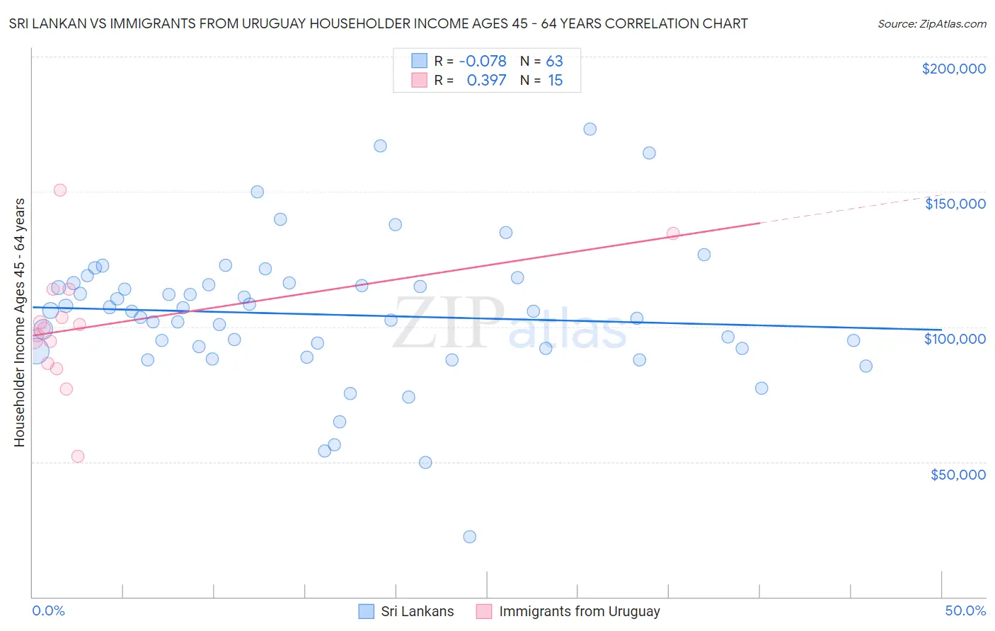Sri Lankan vs Immigrants from Uruguay Householder Income Ages 45 - 64 years