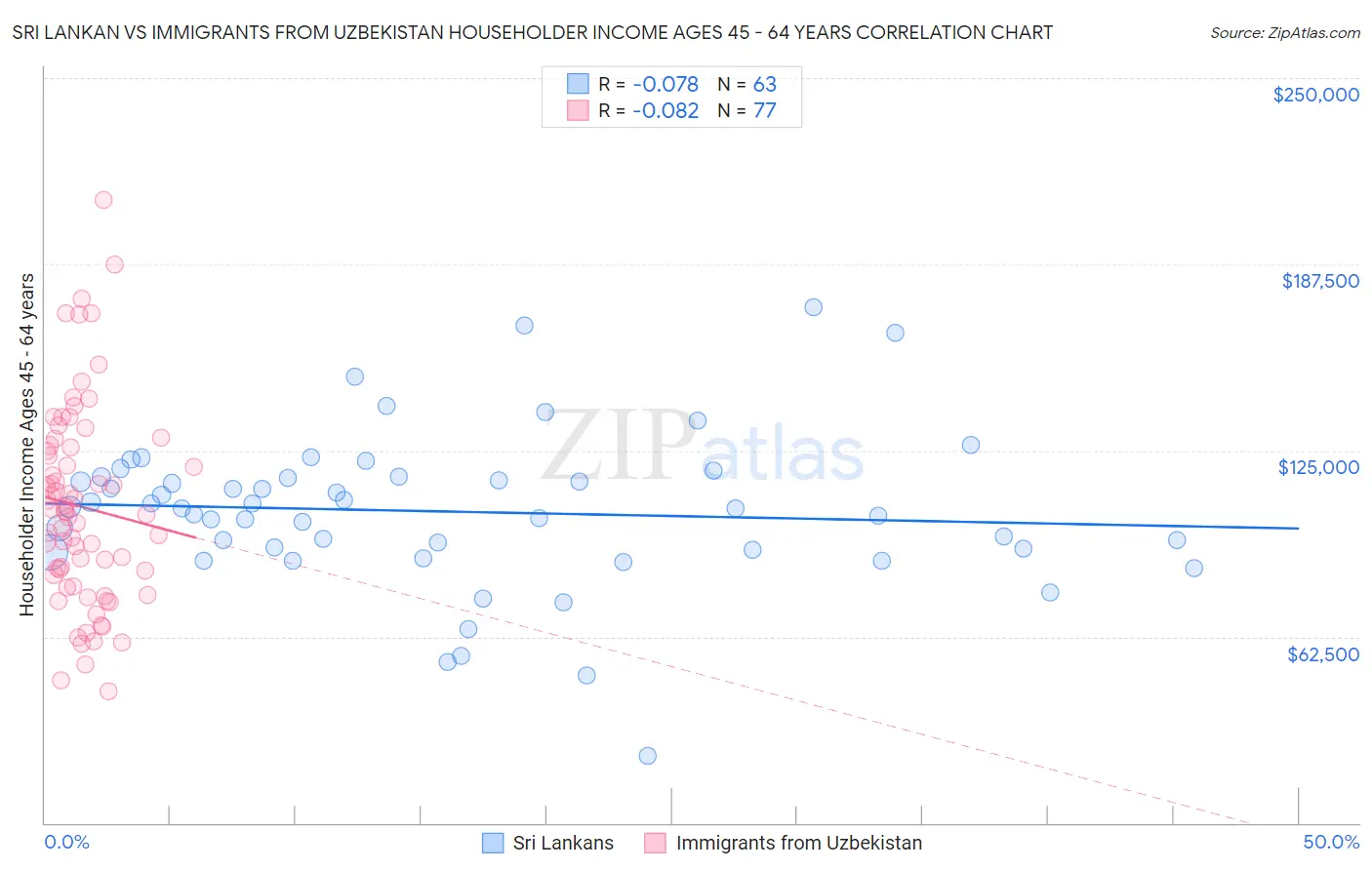 Sri Lankan vs Immigrants from Uzbekistan Householder Income Ages 45 - 64 years